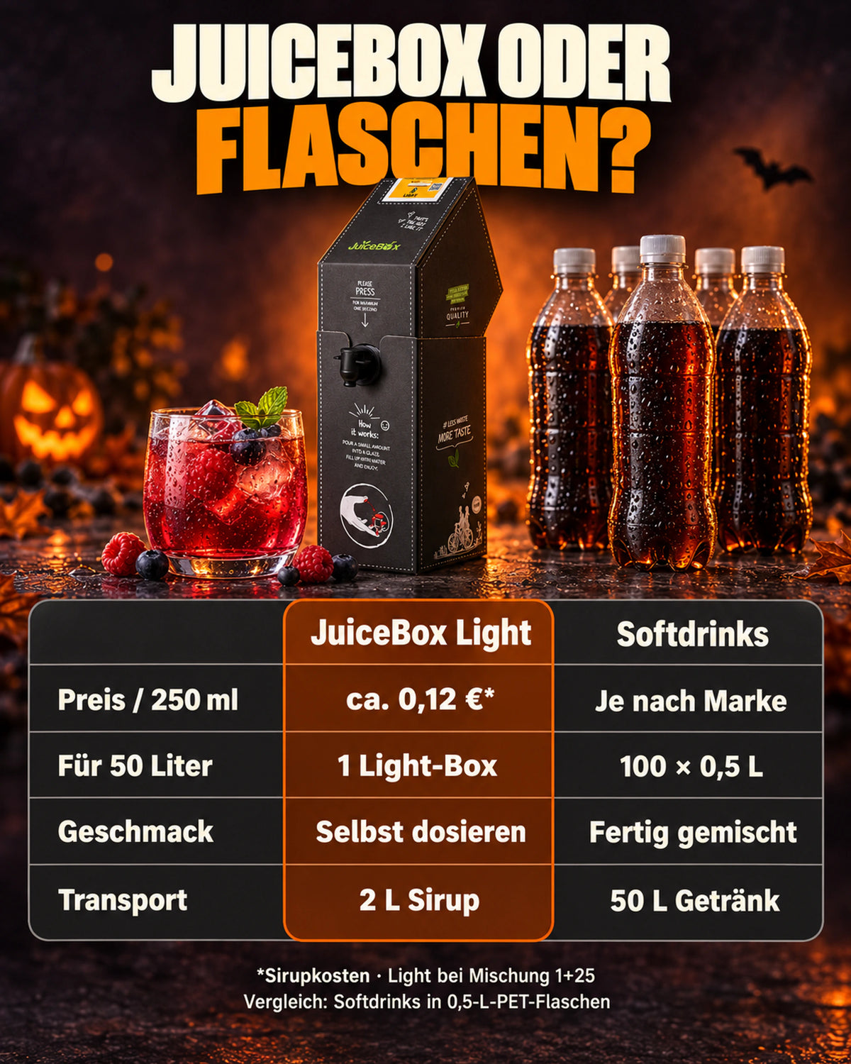 Vergleich: JuiceBox oder Flaschen